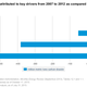Image for article titled Why US carbon emissions are falling even as the economy grows